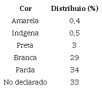 Composio tnico-racial dos alunos no Censo Escolar da Educao Bsica Brasil
						2014