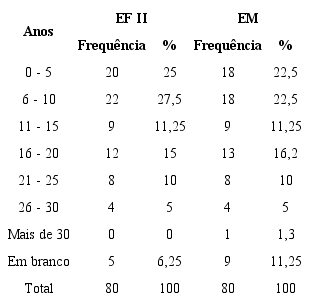 Tempo de Magist&eacute;rio no Ensino Fundamental II (EF II) e no Ensino
							M&eacute;dio (EM)