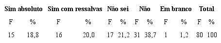 Frequ&ecirc;ncia de Respostas dos Professores quanto &agrave; Op&ccedil;&atilde;o pelo Uso do
							Material da Proposta Curricular de Matem&aacute;tica