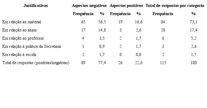 Frequ&ecirc;ncia de Justificativas de Respostas e Aspectos Positivos e
							Negativos pela Op&ccedil;&atilde;o de Uso do Material da Proposta Curricular de
							Matem&aacute;tica