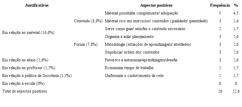 Aspectos Positivos Relativos &agrave; Op&ccedil;&atilde;o pelo Uso da Proposta Curricular
							de Matem&aacute;tica