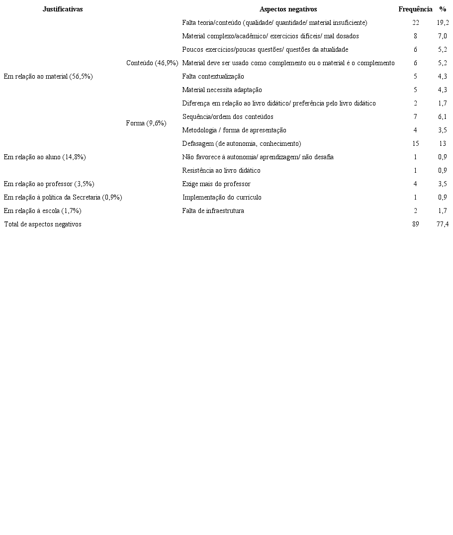 Aspectos Negativos pela Op&ccedil;&atilde;o de Uso do Material da Proposta
							Curricular de Matem&aacute;tica