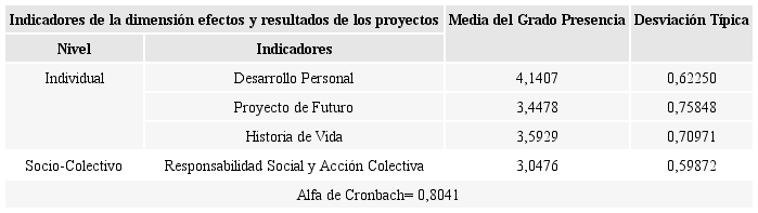 Resultados de los indicadores correspondientes a la dimensión Efectos y resultados de los proyectos. Media del Grado de Presencia, Desviación Típica y Alfa de Cronbach