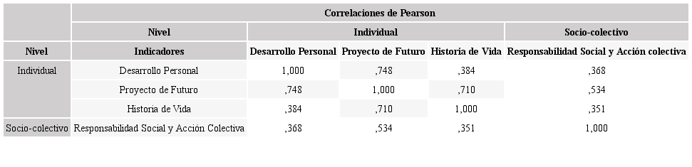 Correlaciones de Pearson entre los indicadores de Efectos y Resultados de los proyectos