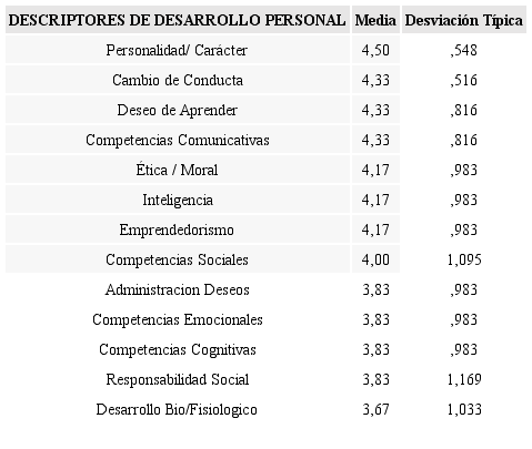 Descriptores del Indicador Desarrollo Personal Media y Desviación Típica
