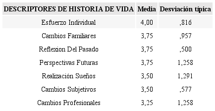Descriptores del Indicador Historia de Vida Media y Desviación Típica