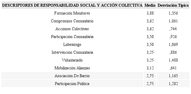 Descriptores del Indicador Responsabilidad Social y Acción Colectiva Media y Desviación Típica