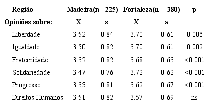 Compara&ccedil;&atilde;o das Opini&otilde;es Expressadas pelos Estudantes