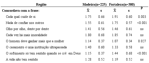 Compara&ccedil;&atilde;o da Concord&acirc;ncia com Pressupostos