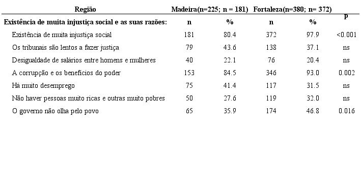 Compara&ccedil;&atilde;o da Exist&ecirc;ncia de Injusti&ccedil;a Social e Raz&otilde;es Atribu&iacute;das