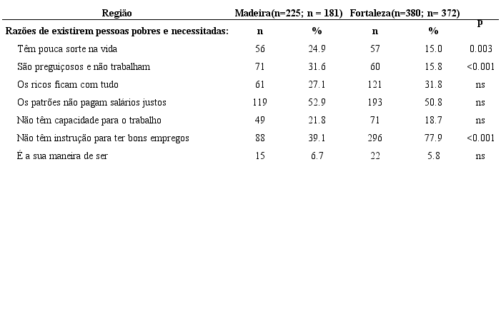 Compara&ccedil;&atilde;o das Raz&otilde;es da Exist&ecirc;ncia de Pobreza no Pa&iacute;s