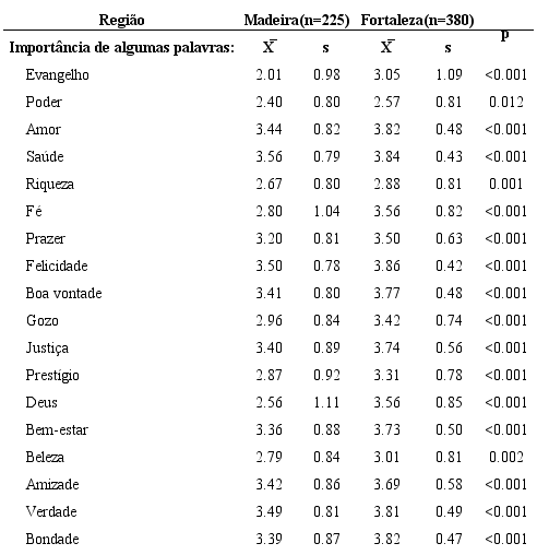 Compara&ccedil;&atilde;o da Import&acirc;ncia Atribu&iacute;da a certas Palavras-chave