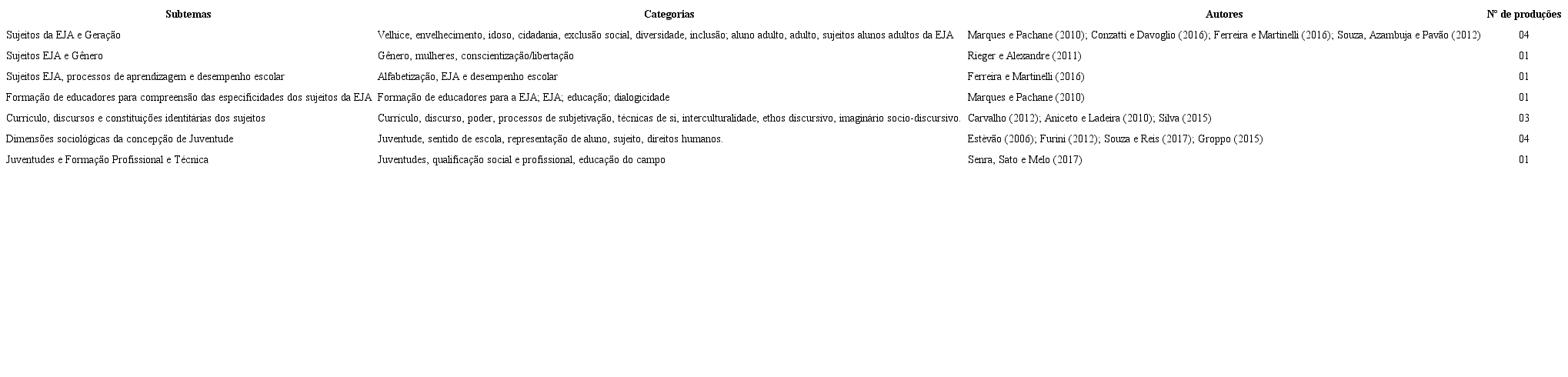 Subtemas sobre sujeitos da EJA e categorias de an&aacute;lise