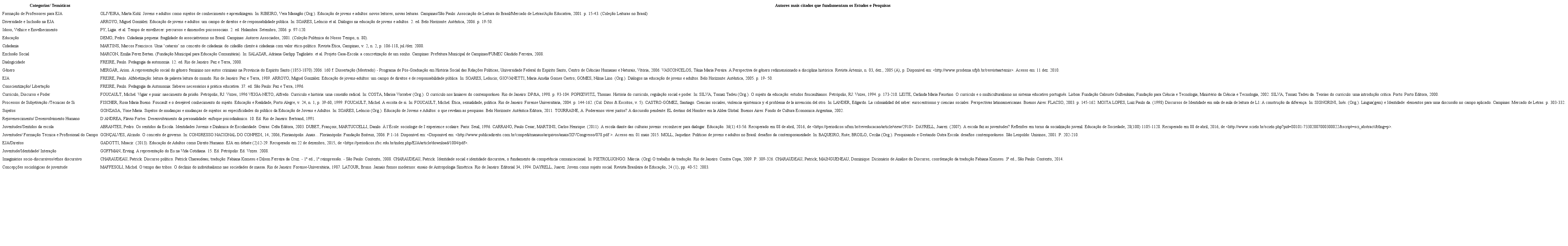Autores mais citados nas Pesquisas no Campo da EJA