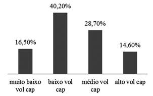 Distribui&ccedil;&atilde;o Relativa dos Estudantes por Volume de Capitais