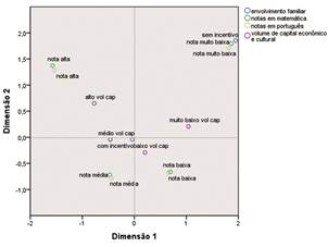 An&aacute;lise de Correspond&ecirc;ncia M&uacute;ltipla entre Envolvimento Familiar, Volume de Capitais e Notas em Portugu&ecirc;s e Matem&aacute;tica