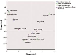 An&aacute;lise de Correspond&ecirc;ncia M&uacute;ltipla entre Evas&atilde;o Escolar Volume de Capitais e Notas em Portugu&ecirc;s e Matem&aacute;tica 