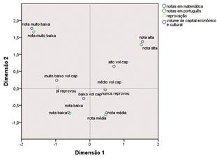 An&aacute;lise de Correspond&ecirc;ncia M&uacute;ltipla entre Reprova&ccedil;&atilde;o Volume de Capitais e Notas em Portugu&ecirc;s E Matem&aacute;tica 