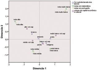 An&aacute;lise de Correspond&ecirc;ncia M&uacute;ltipla entre Cor da Pele Autodeclarada, Volume de Capitais e Notas em Portugu&ecirc;s e Matem&aacute;tica 