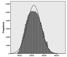 Histograma para Profici&ecirc;ncia em L&iacute;ngua Portuguesa