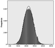 Histograma para Profici&ecirc;ncia em Matem&aacute;tica