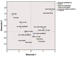 An&aacute;lise de Correspond&ecirc;ncia M&uacute;ltipla entre Volume de Capitais, Notas em Portugu&ecirc;s e Matem&aacute;tica e Qualidade da Escola