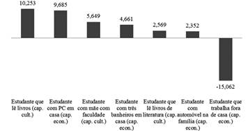 Capital econ&ocirc;mico e capital cultural e desempenho em Portugu&ecirc;s