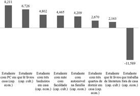 Capital econ&ocirc;mico e capital cultural e desempenho em Matem&aacute;tica