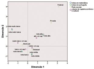 An&aacute;lise de Correspond&ecirc;ncia M&uacute;ltipla entre Rede Escolar, Volume de Capitais e Notas em Portugu&ecirc;s e Matem&aacute;tica