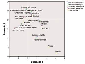 An&aacute;lise de correspond&ecirc;ncia m&uacute;ltipla entre escolaridade da m&atilde;e, rede escolar e notas em Portugu&ecirc;s e Matem&aacute;tica