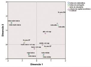 An&aacute;lise de Correspond&ecirc;ncia M&uacute;ltipla entre S&eacute;rie Escolar, Volume de Capitais e Notas em Portugu&ecirc;s e Matem&aacute;tica