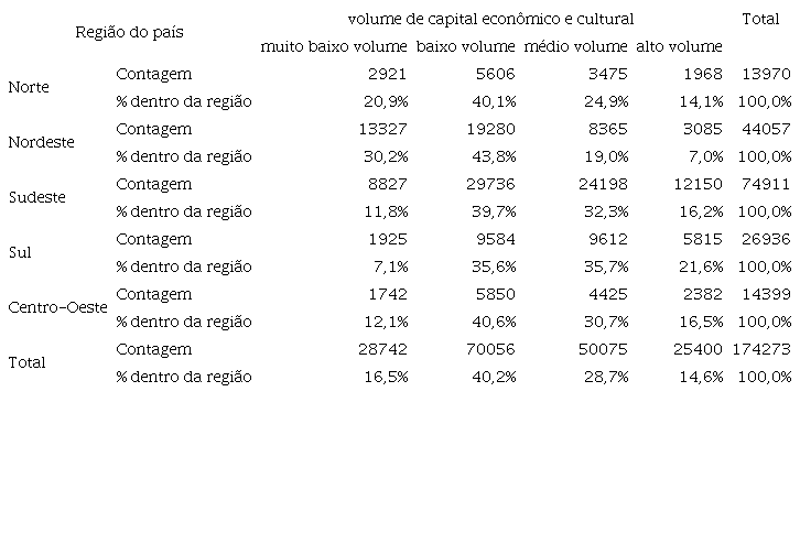 Tabula&ccedil;&atilde;o Cruzada entre Regi&otilde;es do Pa&iacute;s e Volume de Capitais