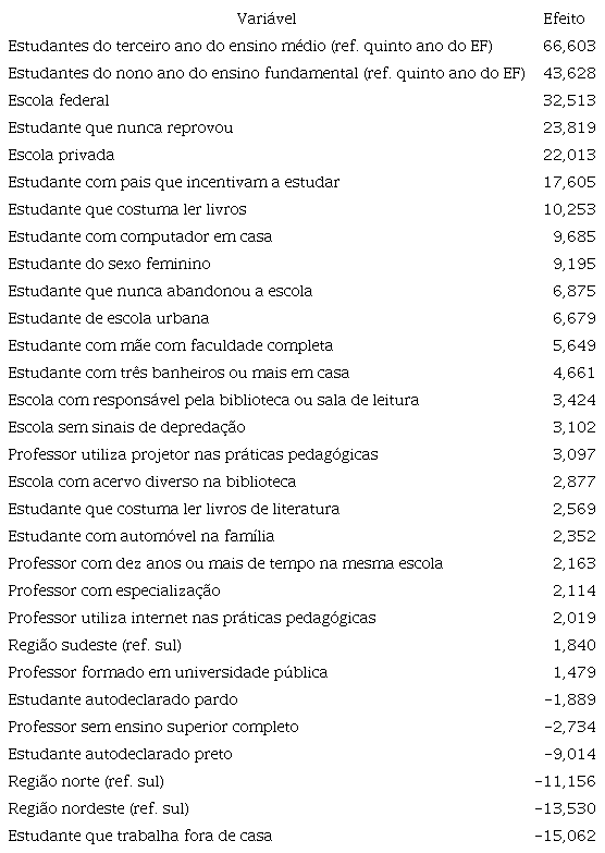 Capital econ&ocirc;mico e cultural e desempenho em L&iacute;ngua Portuguesa em todo o Brasil - Efeitos hierarquizados