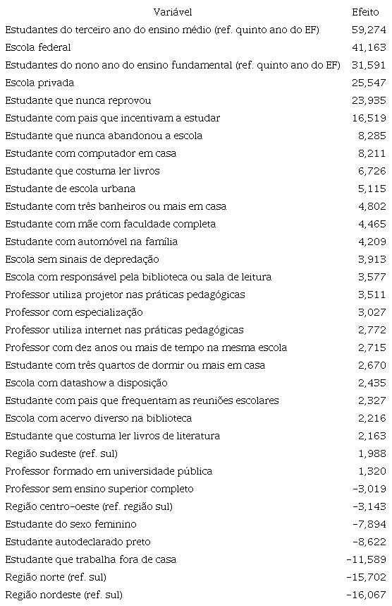 Capital econ&ocirc;mico e cultural e desempenho em Matem&aacute;tica em todo o Brasil - efeitos hierarquizados