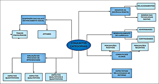 Conjuntos Categoriais do Estudo