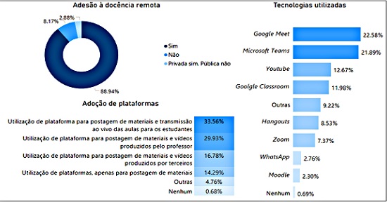 Adesão à Docência Remota e Adoção de Plataformas e Tecnologias