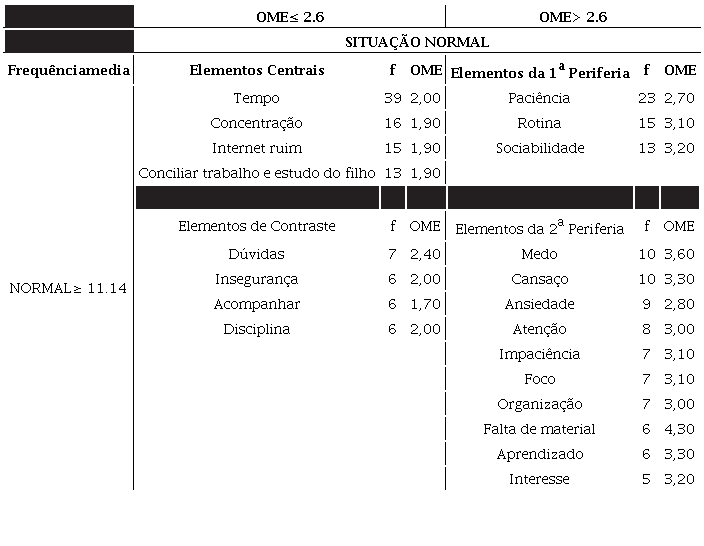An&aacute;lise Protot&iacute;pica Referente ao Termo Indutor Dificuldades Enfrentadas Durante as Aulas Remotas (N=147)
