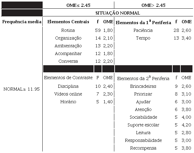 An&aacute;lise Protot&iacute;pica Referente ao Termo Indutor Estrat&eacute;gias Utilizadas Durante as Aulas Remotas (N=147)