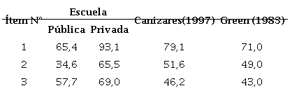 Porcentaje de respuestas correctas en los ítems 1, 2 y 3, según tipo de escuela, respecto a los obtenidos en investigaciones previas
