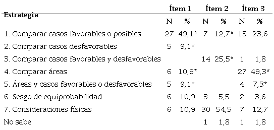 Frecuencia y porcentaje de estrategias en los ítems