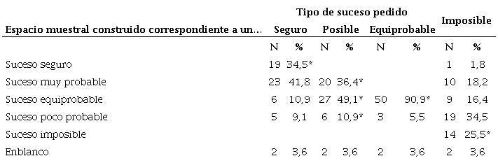 Frecuencia y porcentaje de diferentes categorías de respuesta al ítem 4