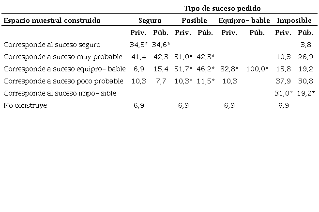 Frecuencia y porcentaje de diferentes categorías de respuesta al ítem 4 según tipo de escuela