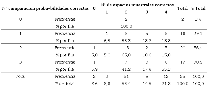Frecuencias y porcentajes del número de respuestas correctas en comparación de probabilidades y construcción del espacio muestral