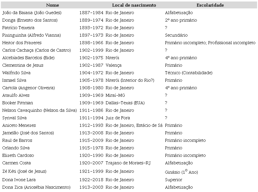 Dados da Escolaridade de 24 entrevistados
