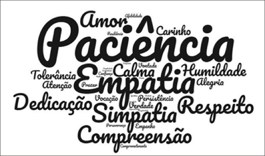 Nuvem de Palavras representativa da Categoria de Análise Expressão