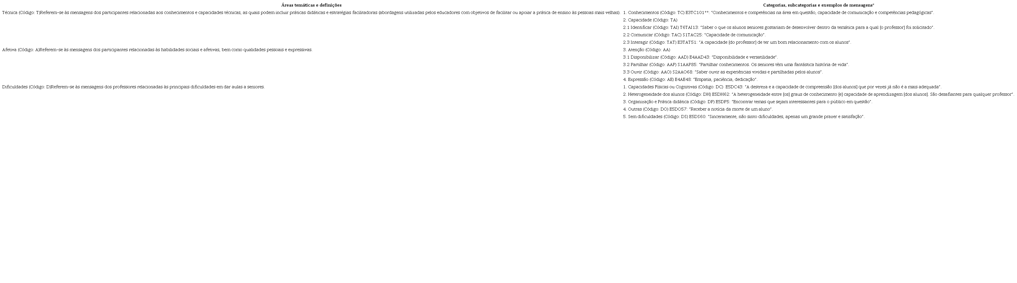 Áreas temáticas, categorias e subcategorias de análise com exemplos de mensagens correspondentes