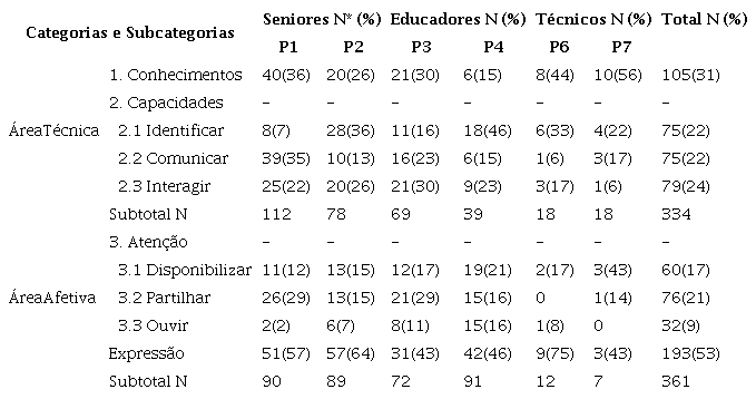 Frequência das Categorias e Subcategorias de Análise referente às áreas Técnica e Afetiva, de acordo com os grupos participantes e as questões de pesquisa