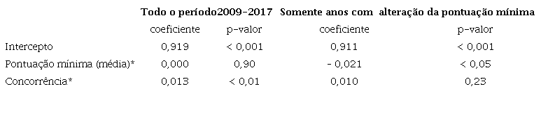 Análise de regressão linear. Alteração de pontuações mínimas de ingresso em cursos de Pedagogia presenciais, Universidades Federais, 2009-2017