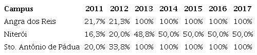 Vagas ofertadas (%) para ingresso via SiSU. Cursos de Pedagogia, modalidade presencial, Universidade Federal Fluminense, 2011-2017