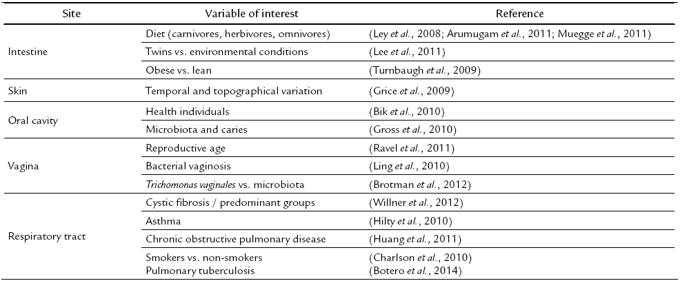 Some studies of the human microbiota
in health and disease.